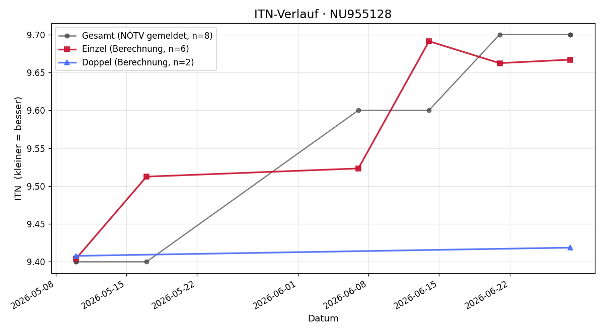 ITN-Verlauf Sebastian Linko