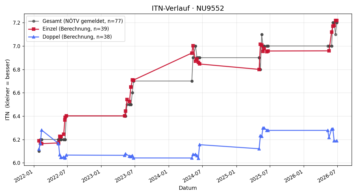ITN-Verlauf Thomas Ziegelwagner