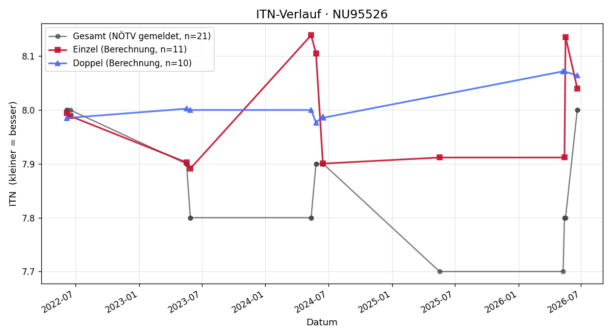 ITN-Verlauf Jürgen Heger