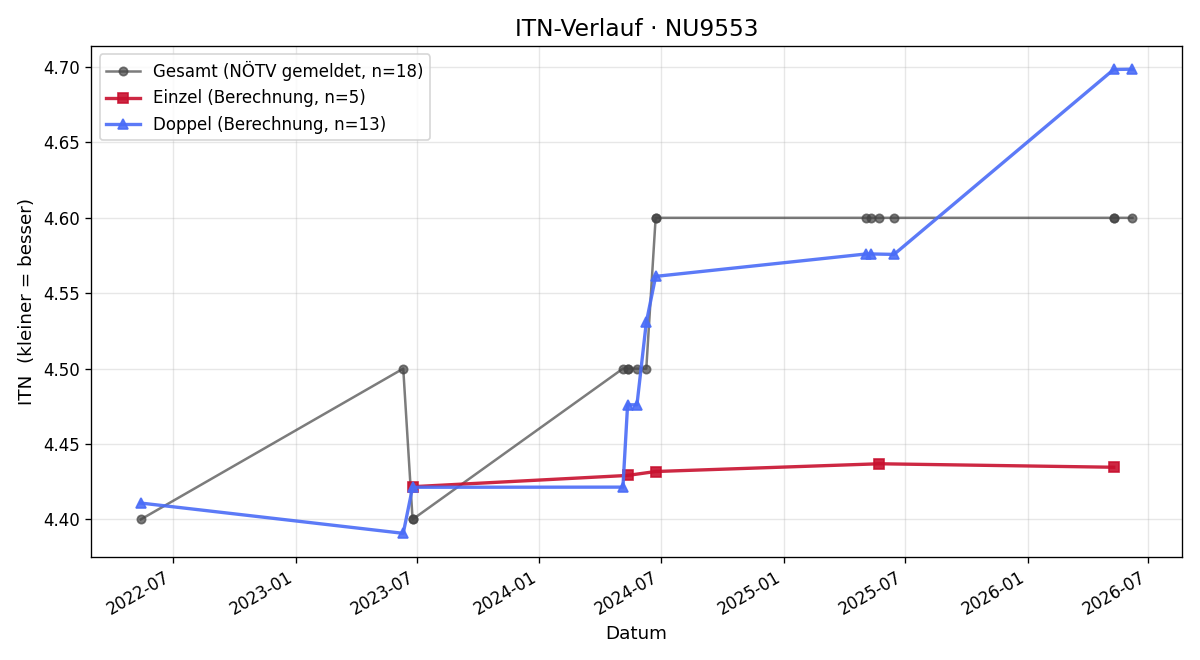 ITN-Verlauf Thomas Kamauf