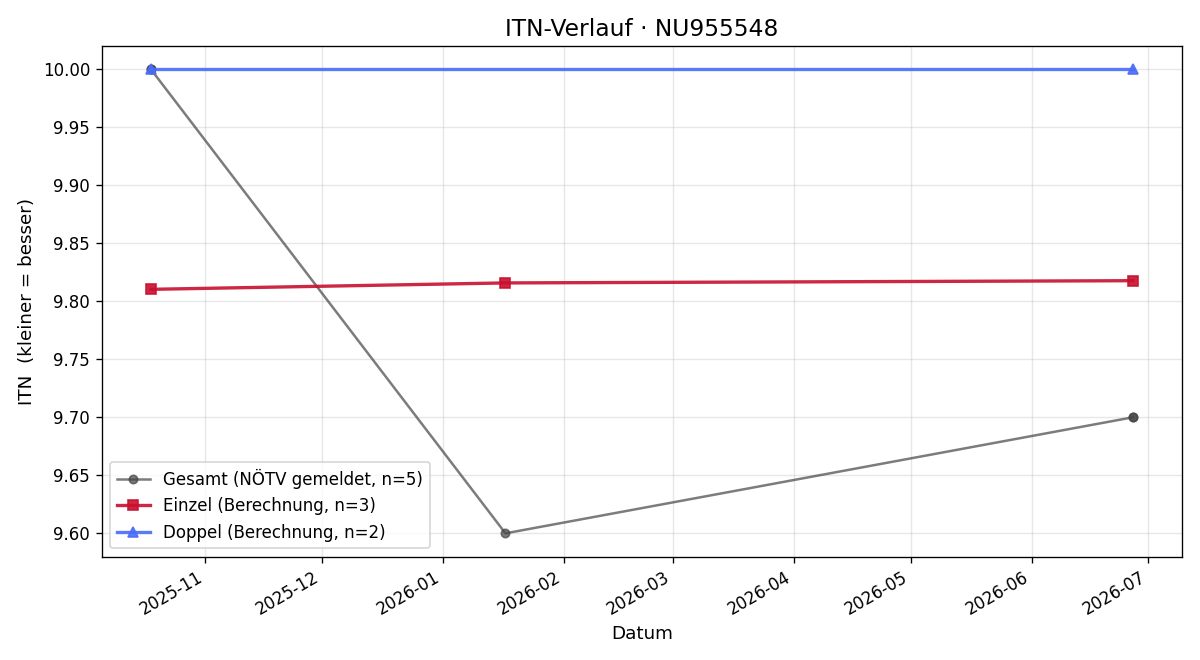 ITN-Verlauf Ulrich Spath