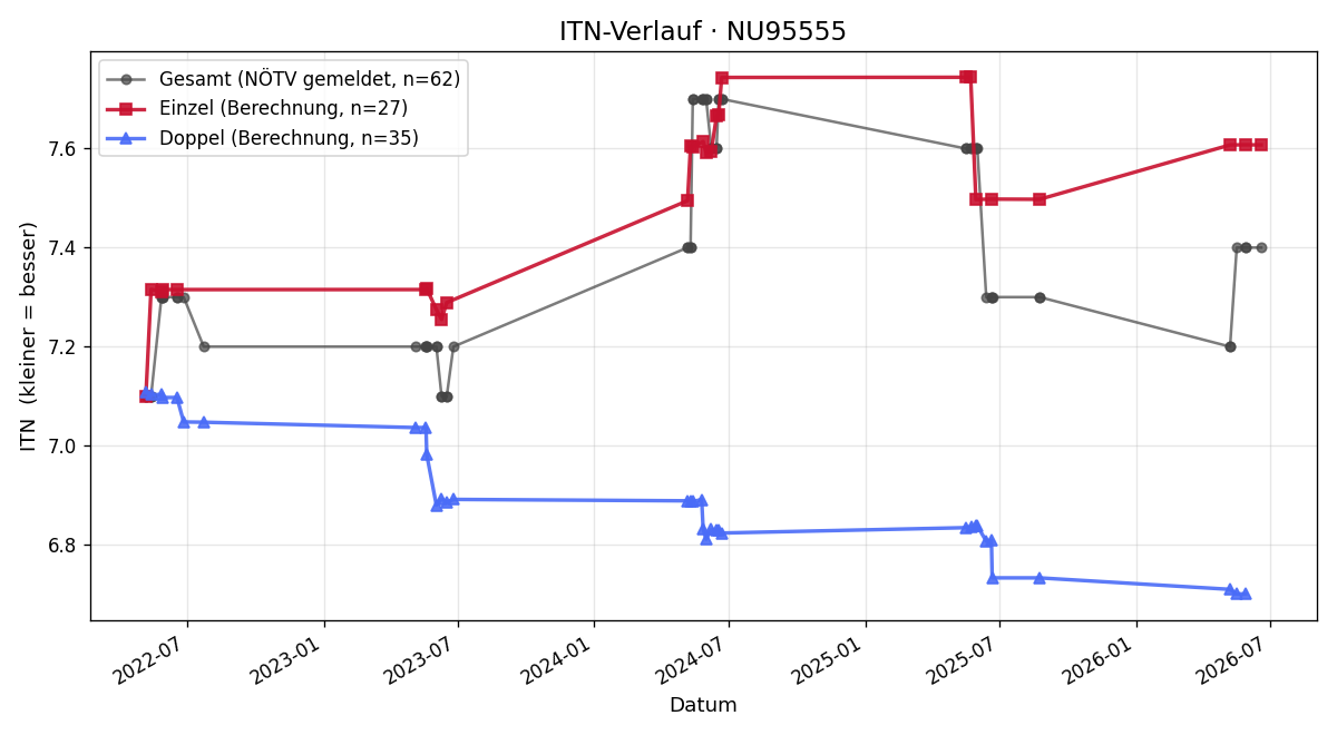 ITN-Verlauf Herbert Jungwirth