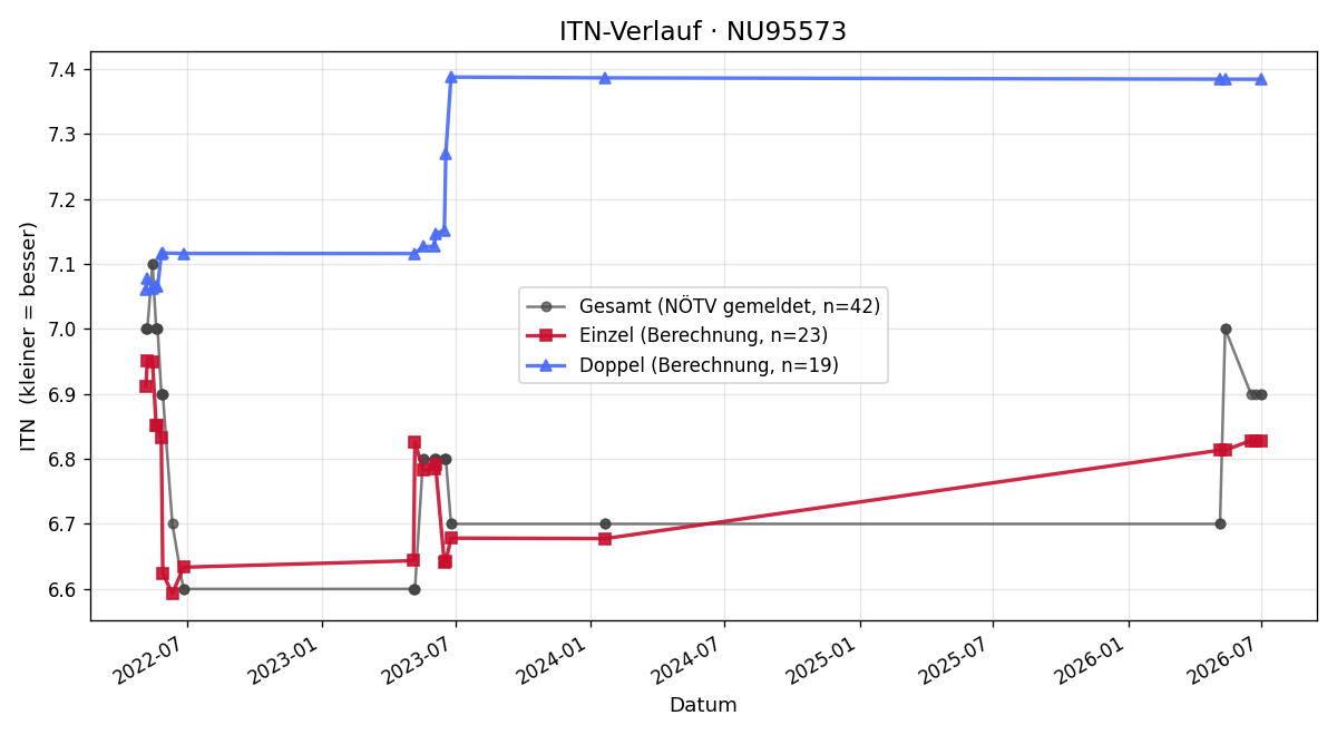 ITN-Verlauf Alois Kaltenbrunner