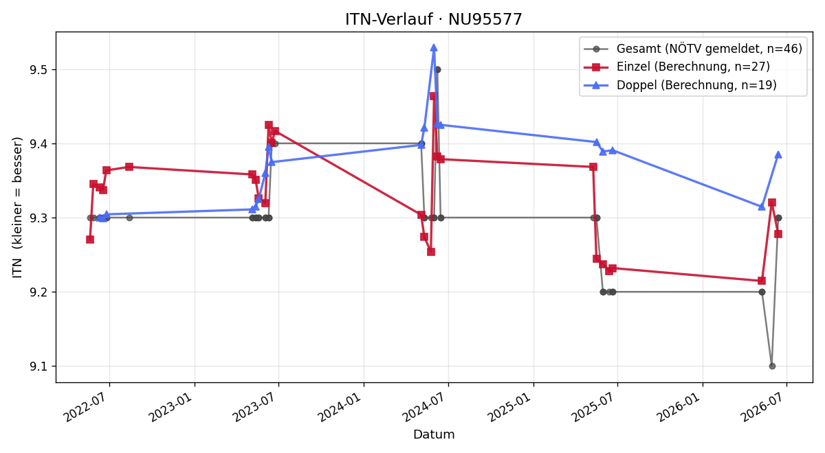 ITN-Verlauf Michaela Schubert