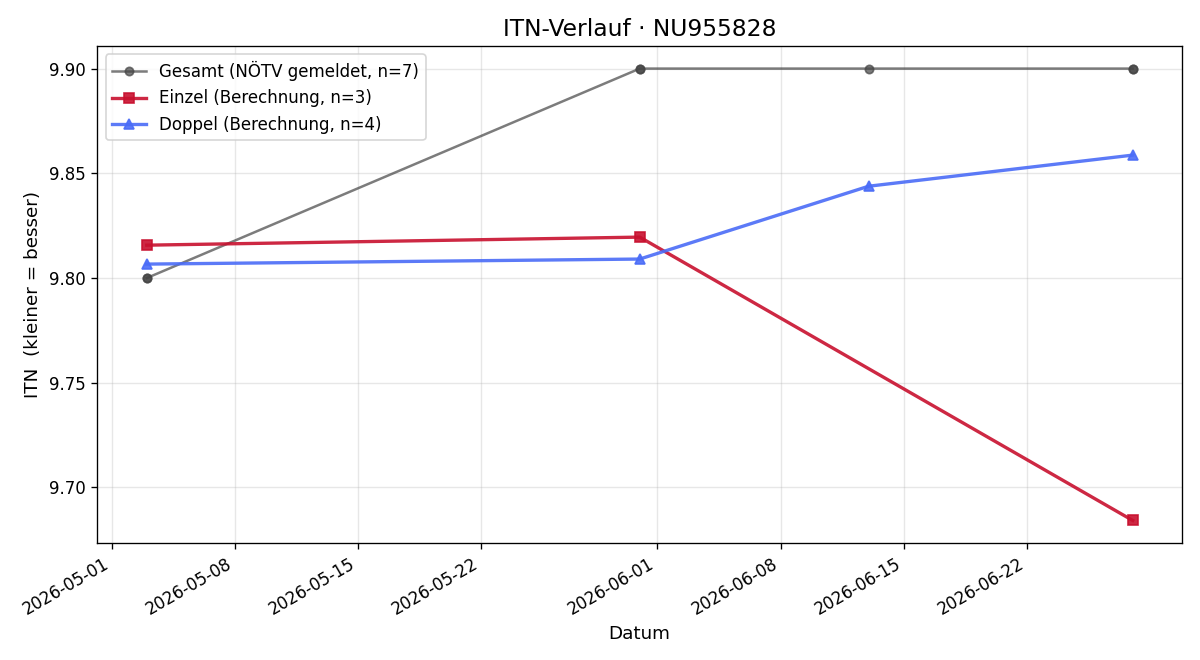 ITN-Verlauf Anna Wimmer