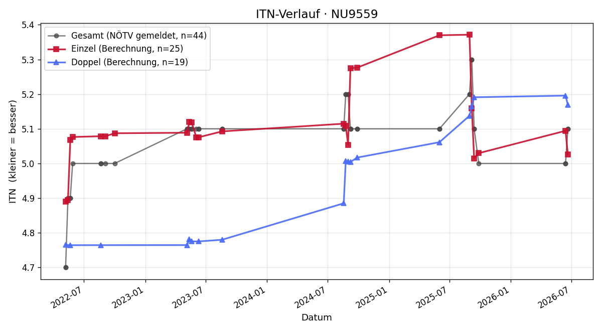 ITN-Verlauf Thomas Schulitz
