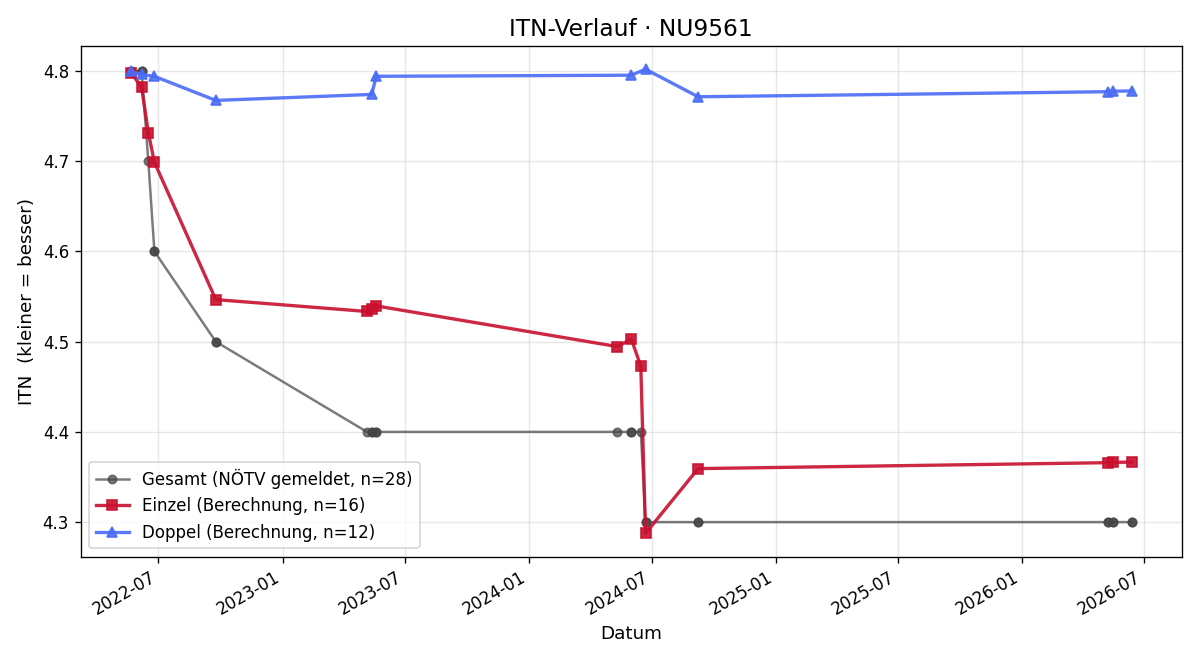 ITN-Verlauf Thomas Hammerl