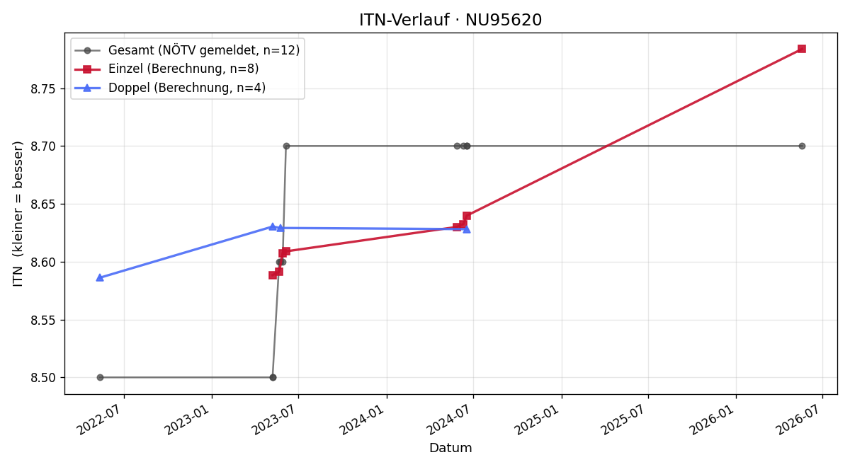 ITN-Verlauf Ernst Hofmann
