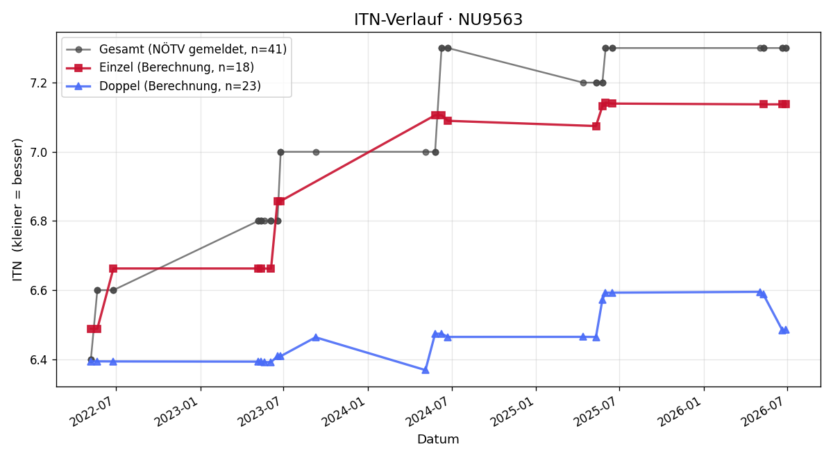 ITN-Verlauf Thomas Buchhammer
