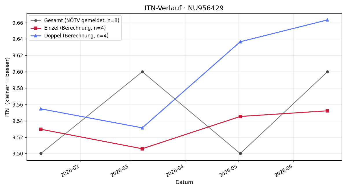 ITN-Verlauf Irene Steiner