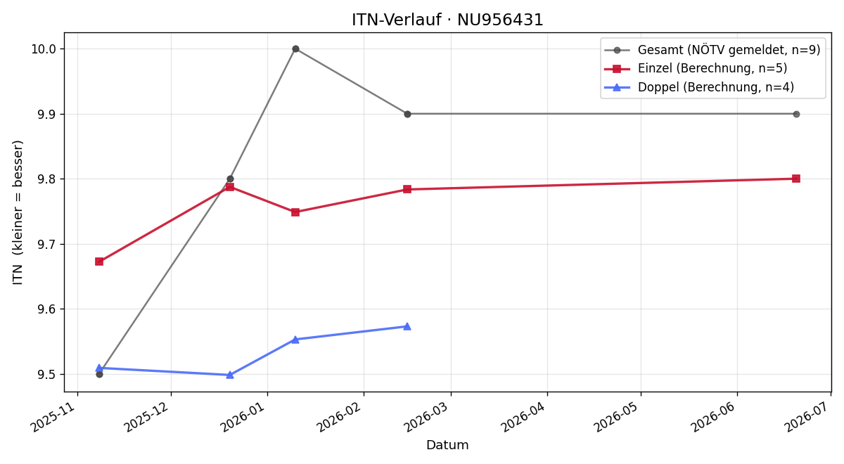 ITN-Verlauf Theresa Meznik