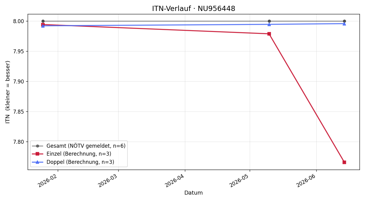 ITN-Verlauf Julian Seiler