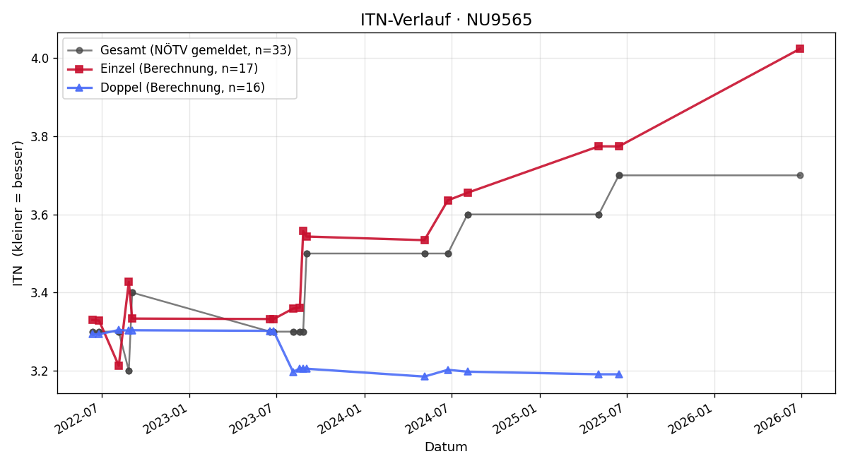 ITN-Verlauf Thomas Wild
