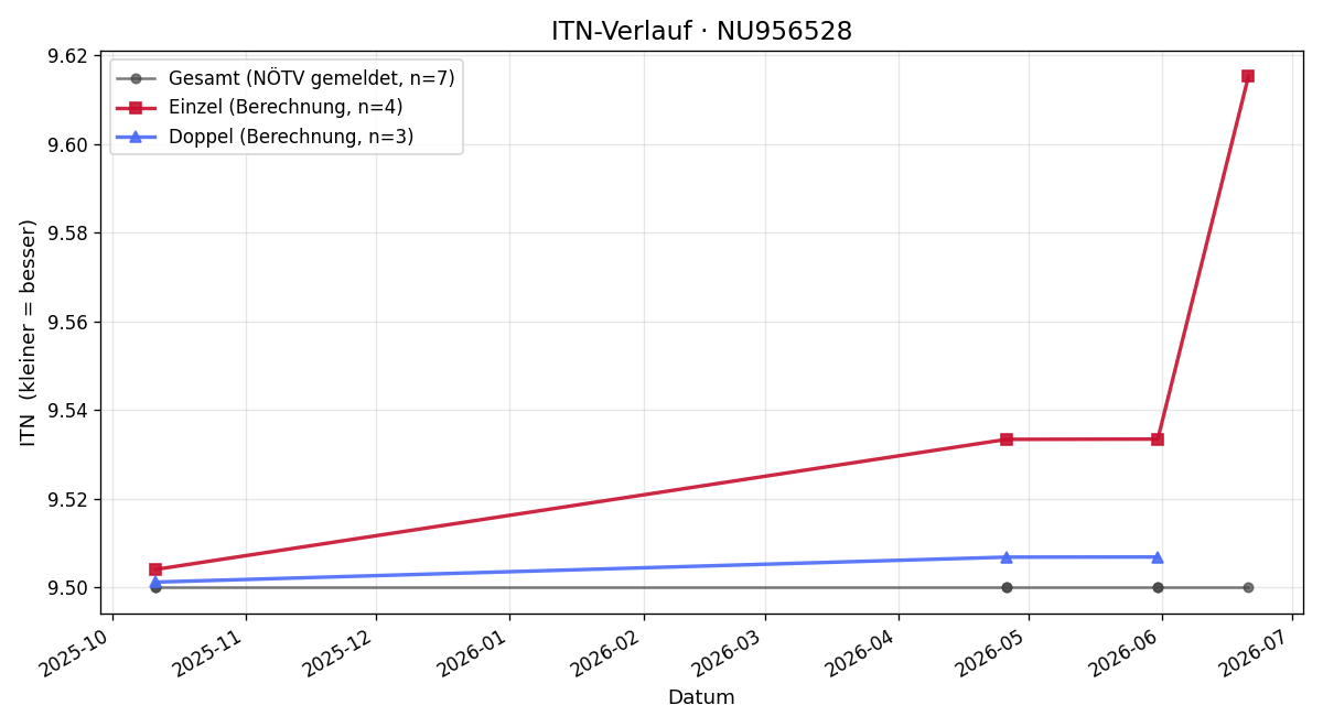 ITN-Verlauf Patrick Wiesinger
