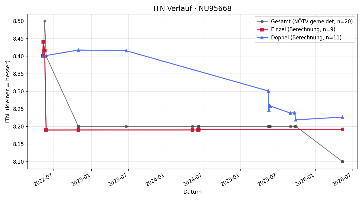 ITN-Verlauf Eduard Pundy