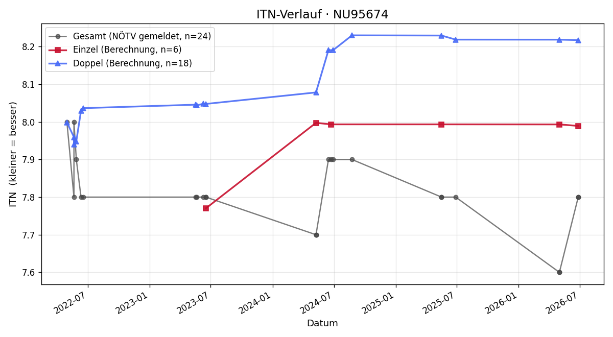 ITN-Verlauf Beate Gutmann