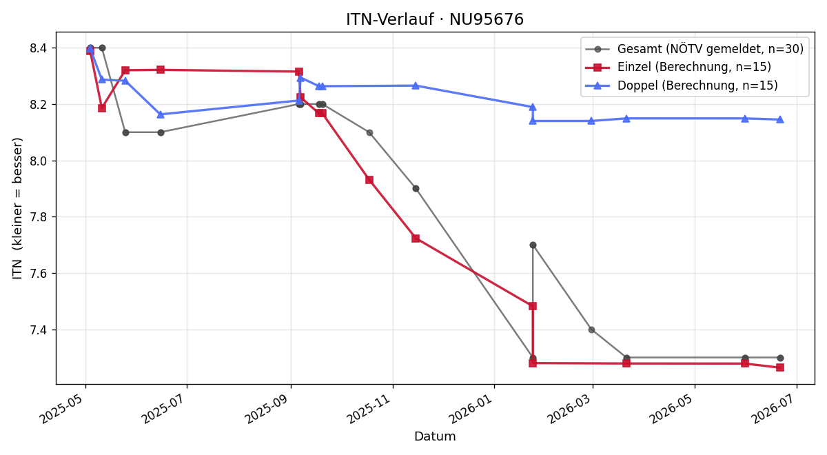 ITN-Verlauf Bernhard Weinrichter