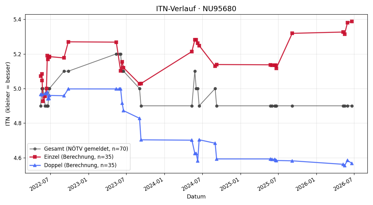 ITN-Verlauf Daniel Spazierer