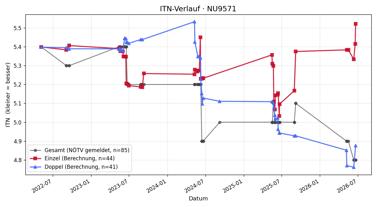 ITN-Verlauf Thomas Ledermüller