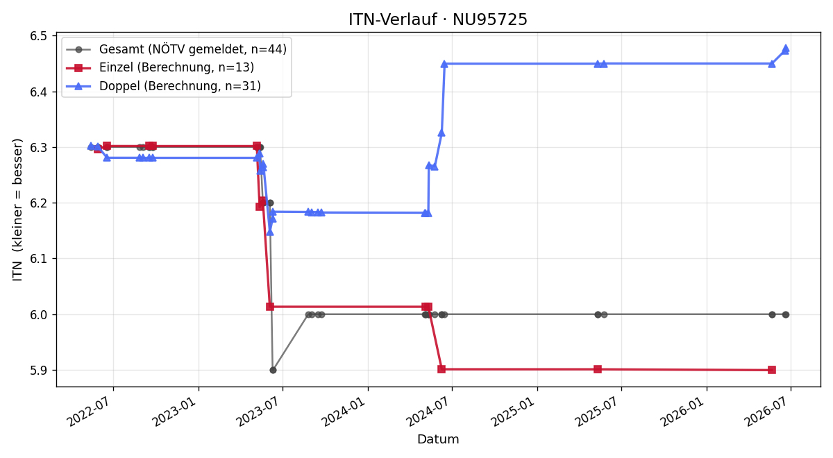 ITN-Verlauf Gerald Strohmayer