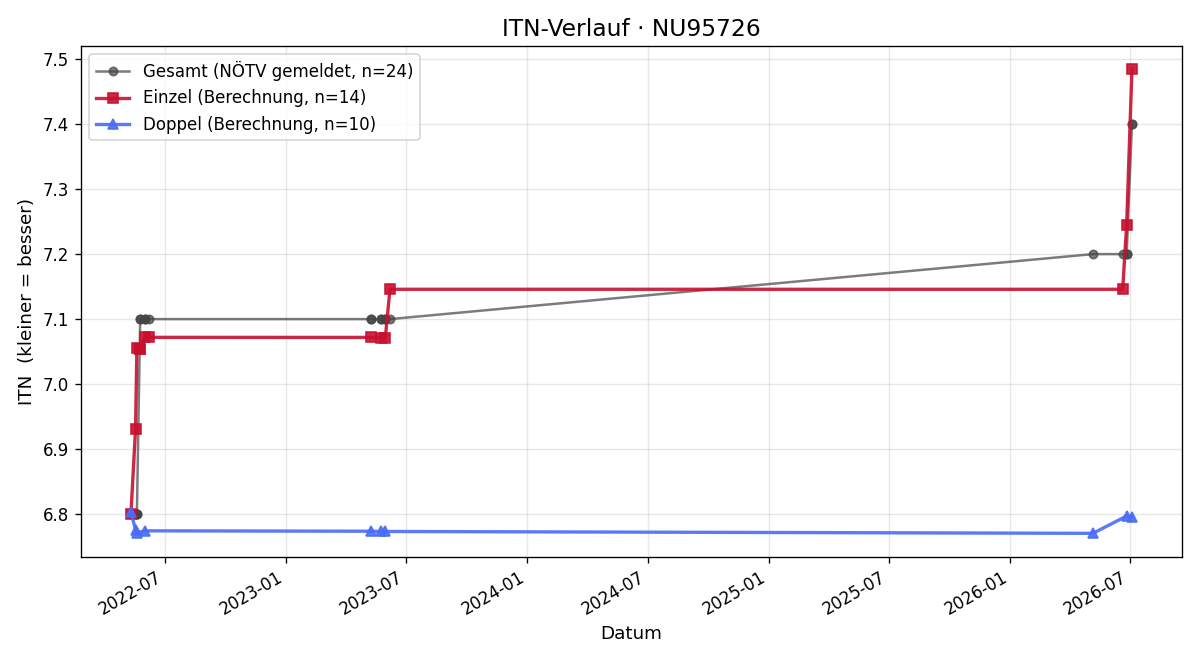 ITN-Verlauf Wolfgang Zehetner