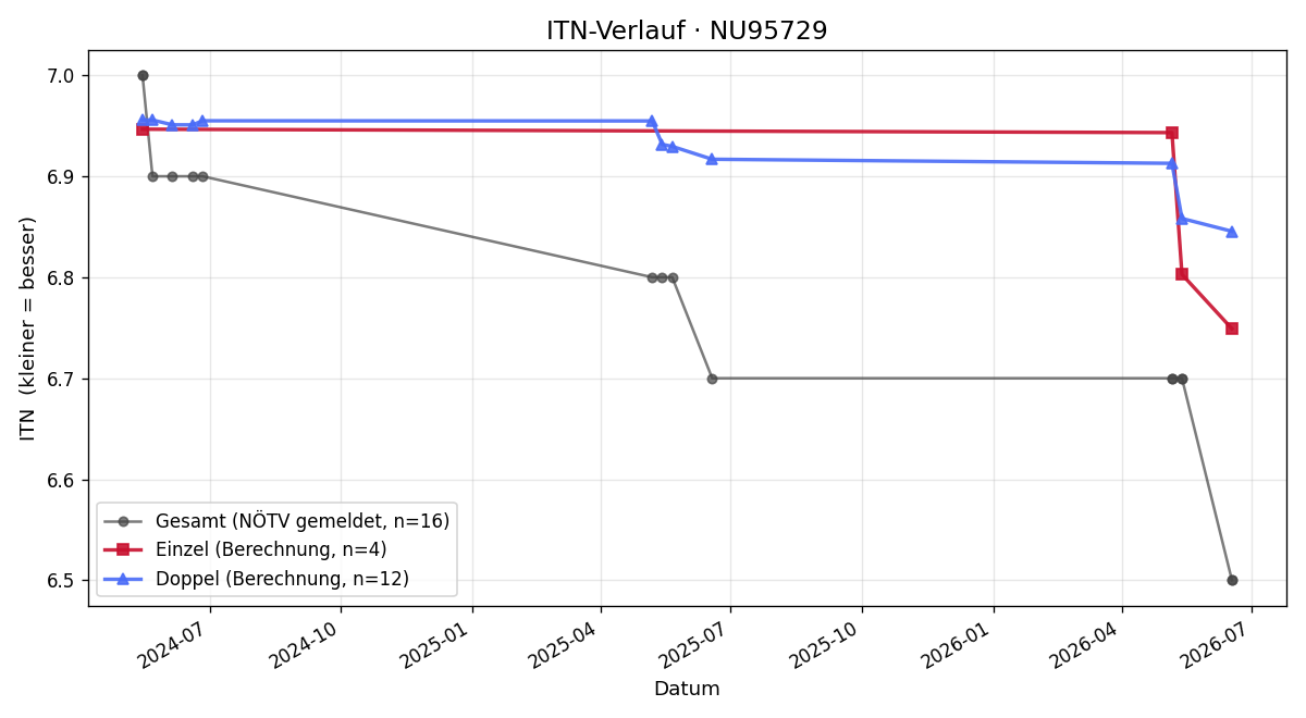 ITN-Verlauf Christian Polzer