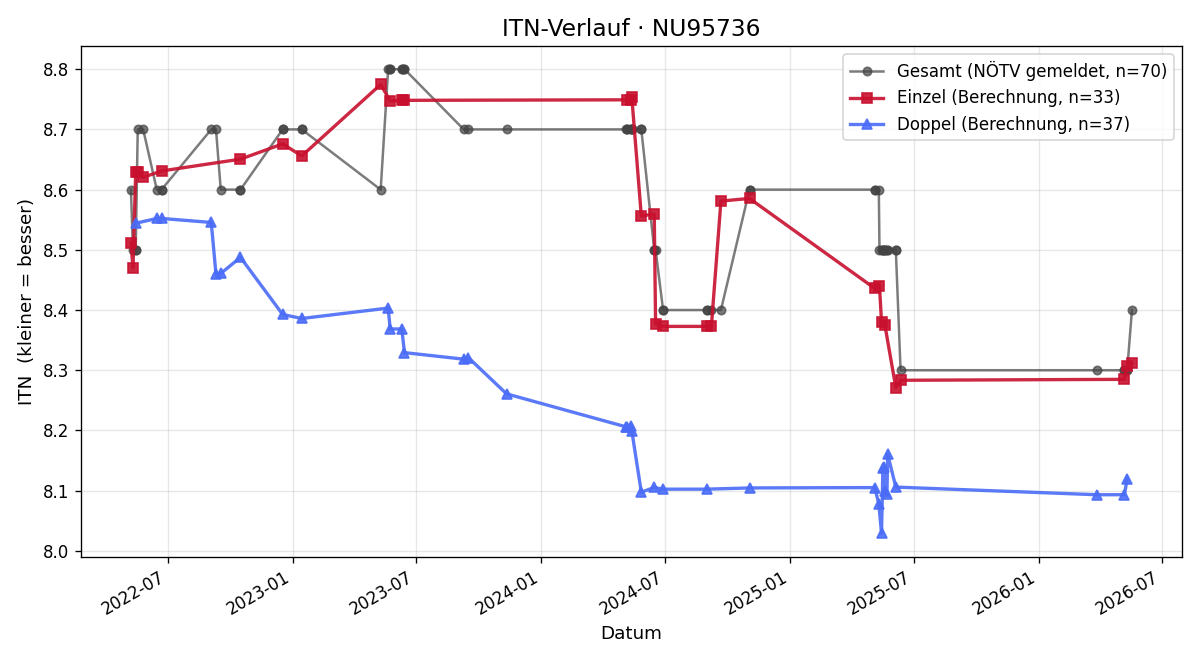 ITN-Verlauf Christian Kerstberger