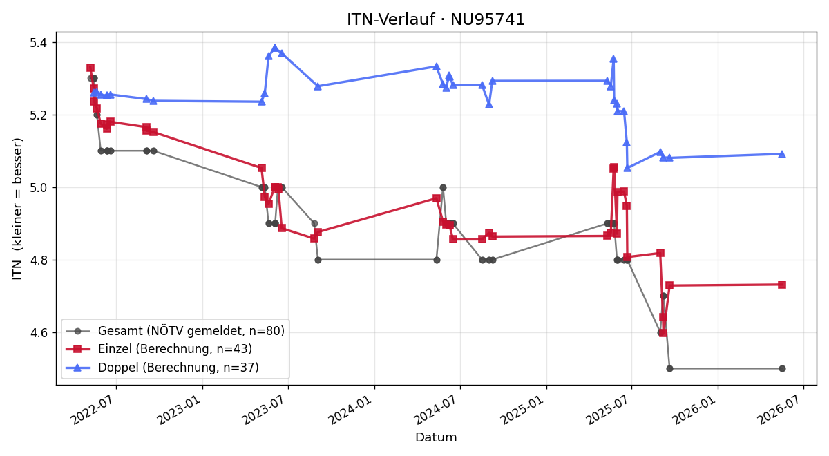 ITN-Verlauf Christoph Vogl