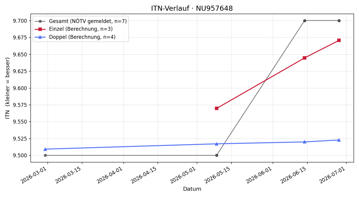 ITN-Verlauf Ulrich Rechenmacher