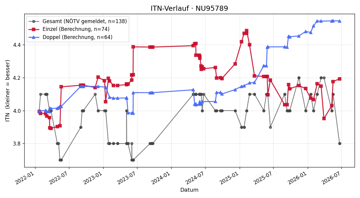 ITN-Verlauf Robert Hasitschka