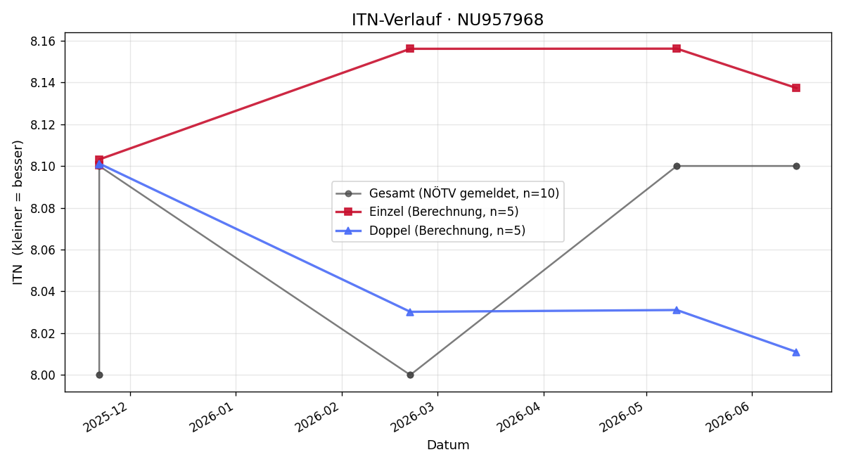 ITN-Verlauf Bernhard Habl