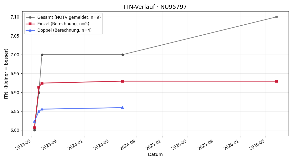 ITN-Verlauf Marvin Scheidl