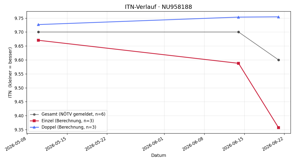 ITN-Verlauf Stefan Szakacs
