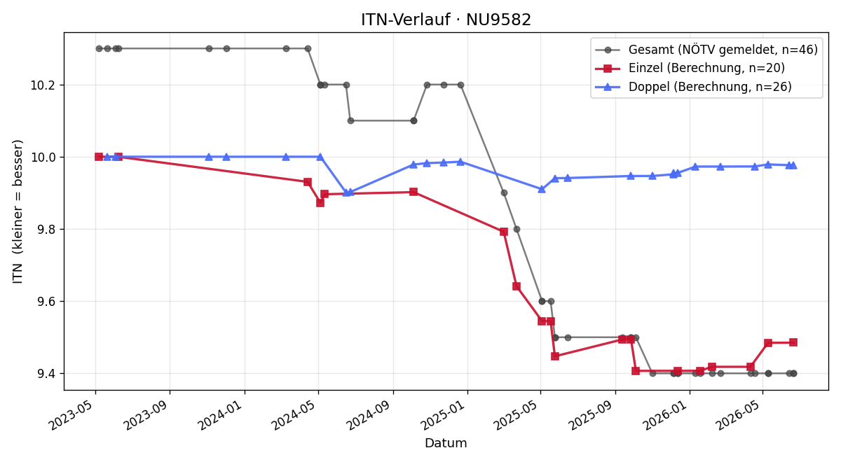 ITN-Verlauf Thomas Puhr