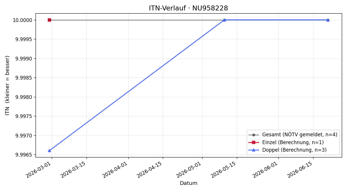 ITN-Verlauf Erik Prinz