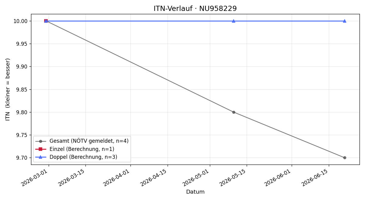 ITN-Verlauf Kristoffer Prinz