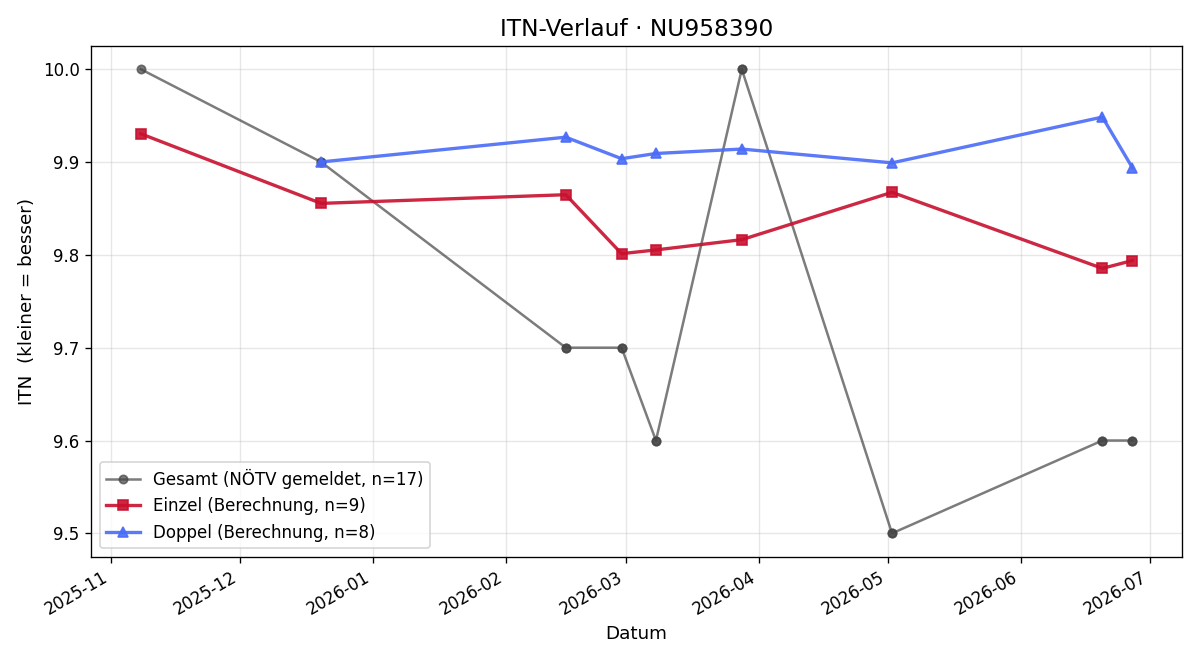 ITN-Verlauf Jule Brückler