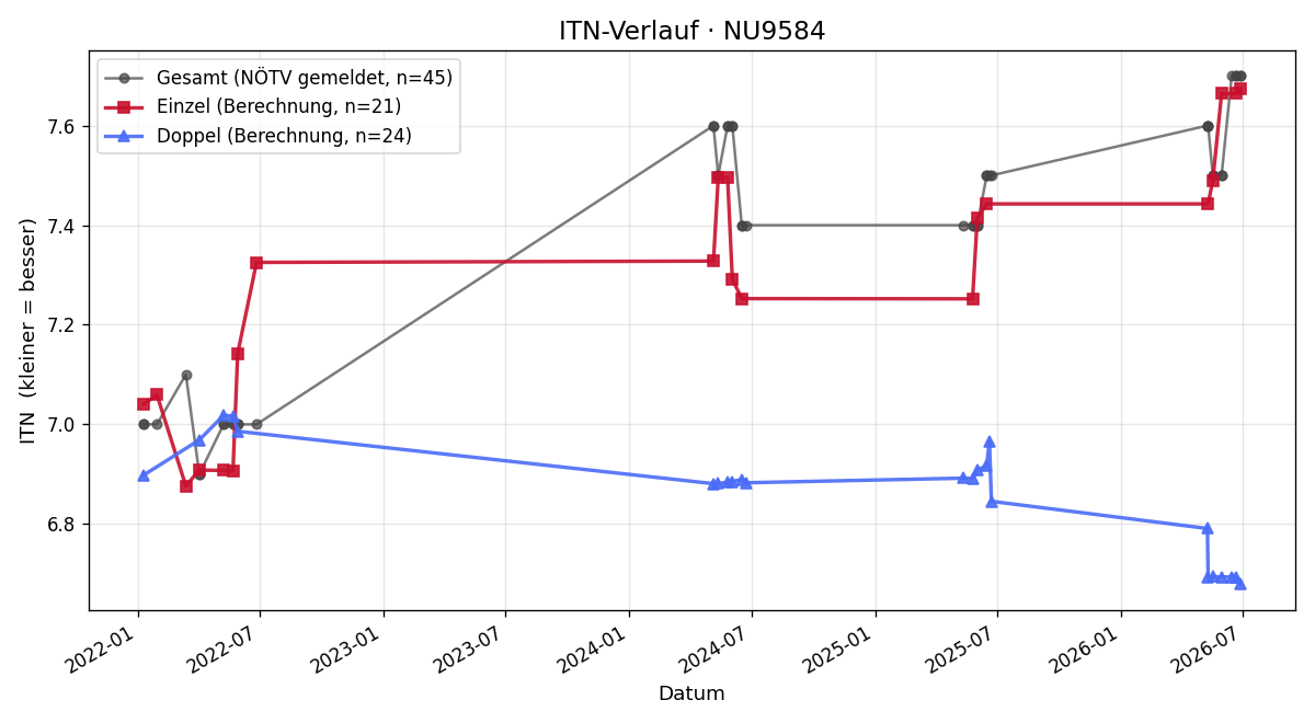 ITN-Verlauf Thomas Apollonio