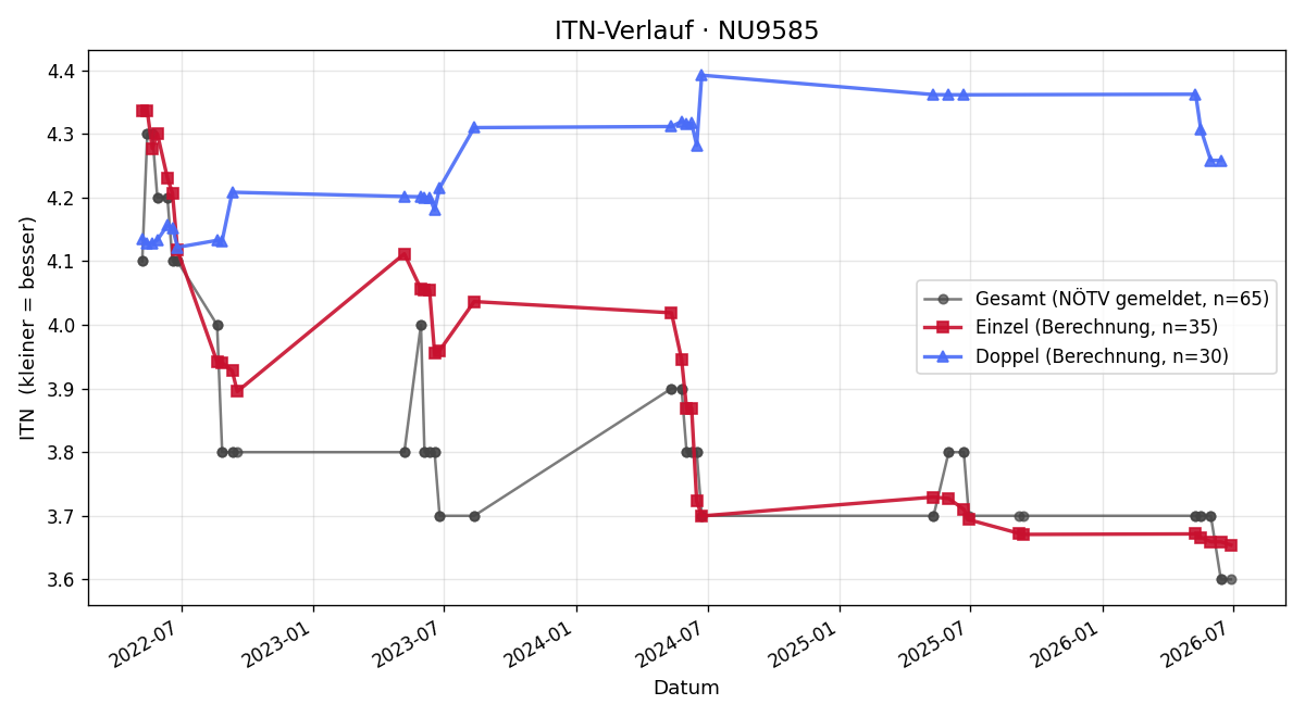 ITN-Verlauf Thomas Hammerl