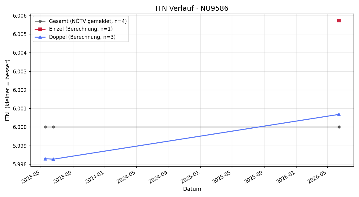 ITN-Verlauf Thomas Pfiel