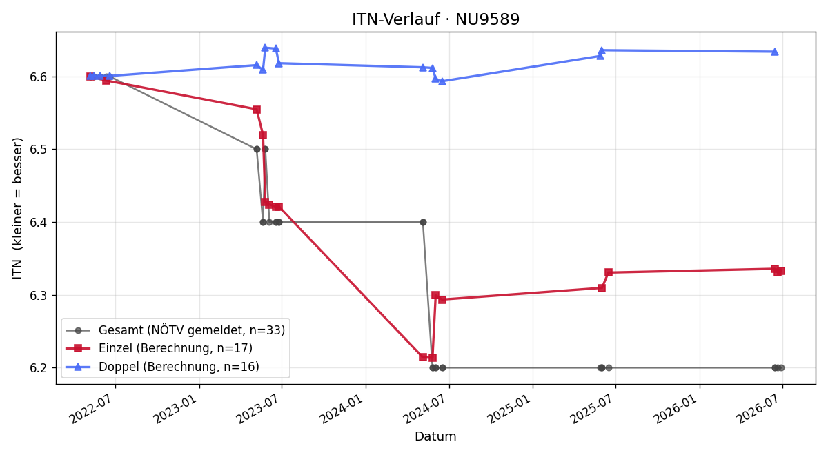 ITN-Verlauf Thomas Schlosser