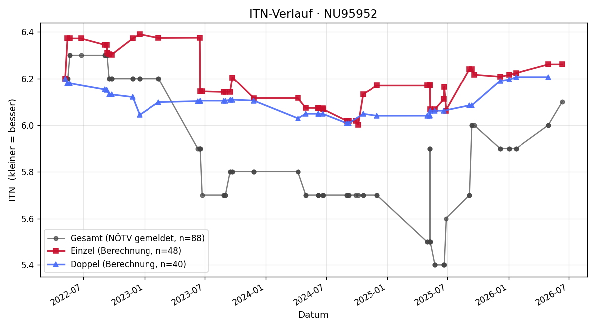 ITN-Verlauf Bernhard Moitzi