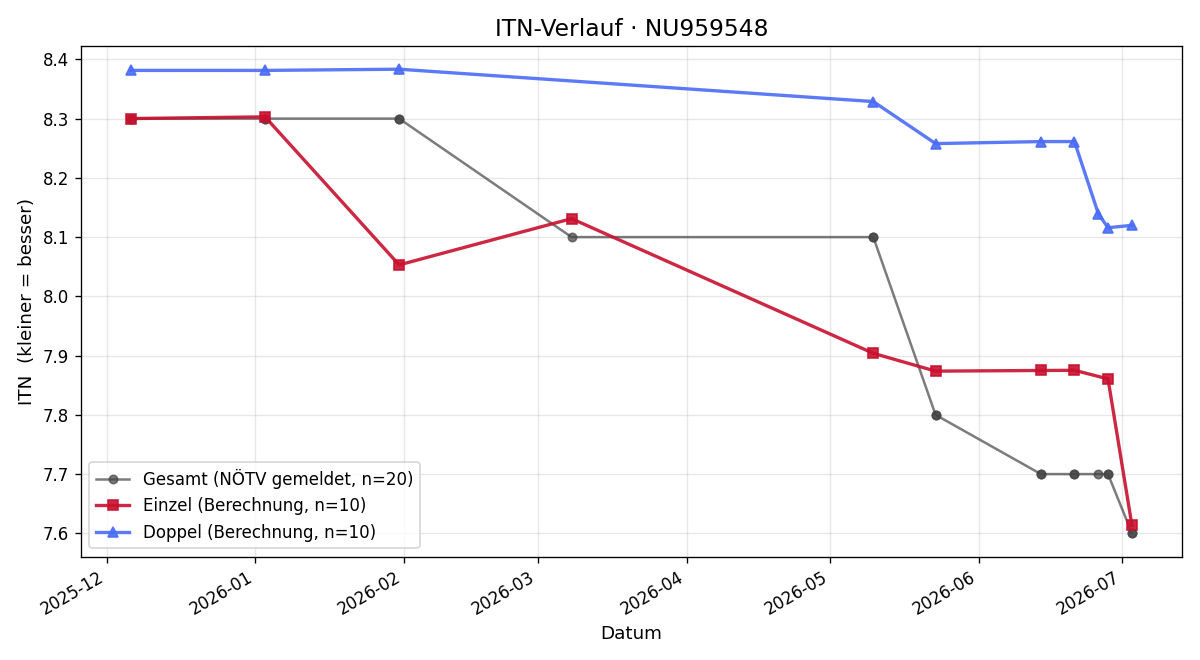 ITN-Verlauf Gerhard Berger