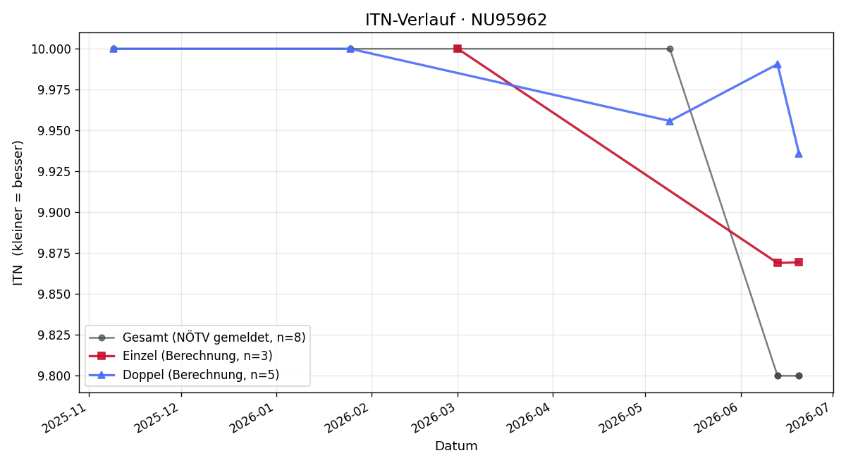 ITN-Verlauf Sandra Strack