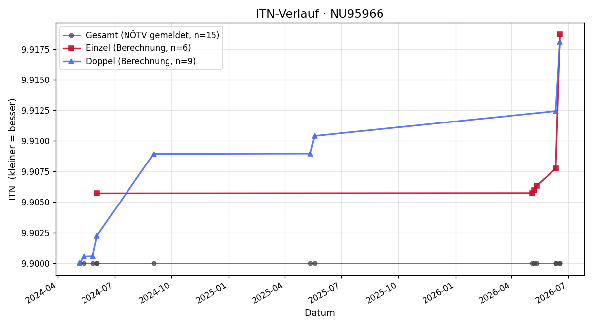 ITN-Verlauf Alfred Benesch