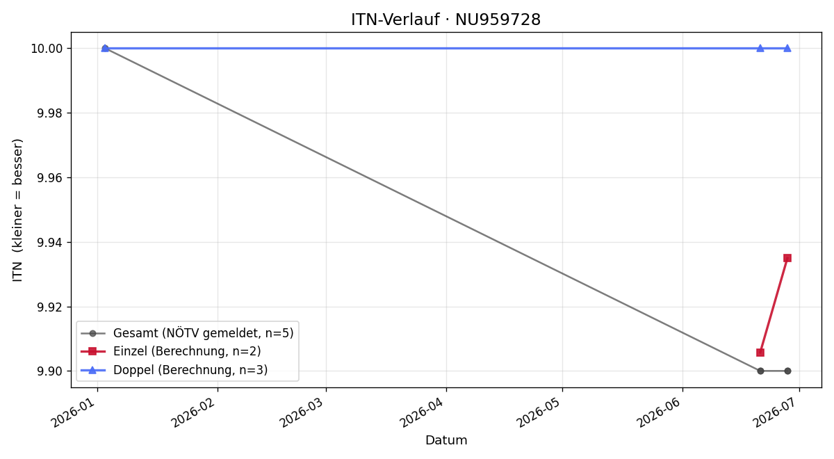 ITN-Verlauf Oskar Zawichowski