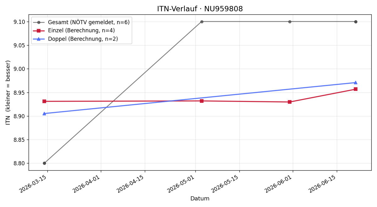 ITN-Verlauf Manuel Rostorfer