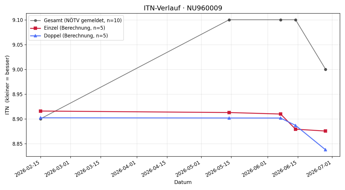 ITN-Verlauf Jakob Naber