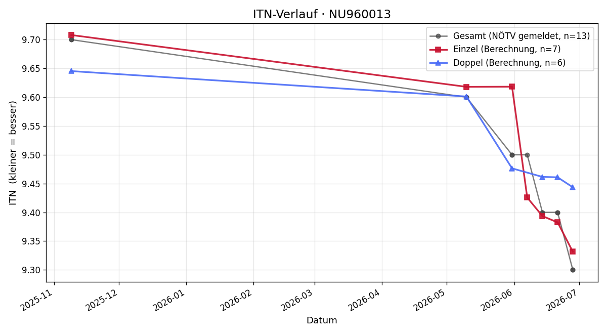 ITN-Verlauf Anton Neureiter
