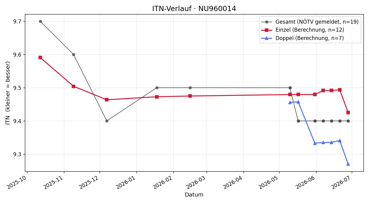 ITN-Verlauf Roland Freisitzer